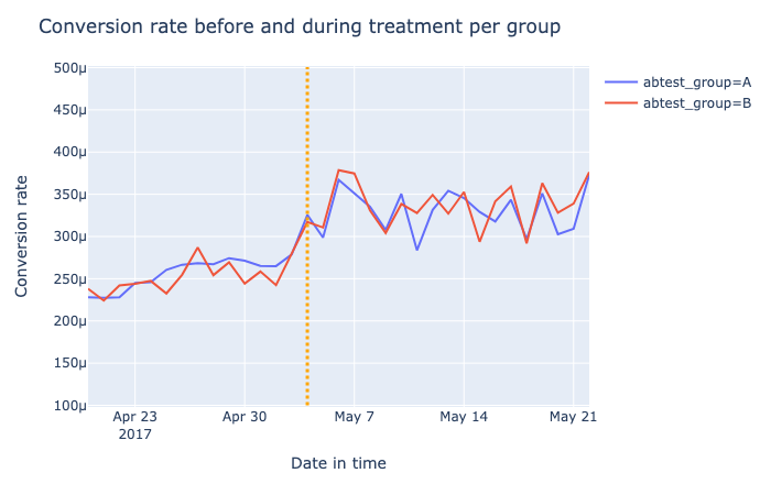 Conversionrate