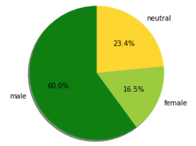 Gender representation